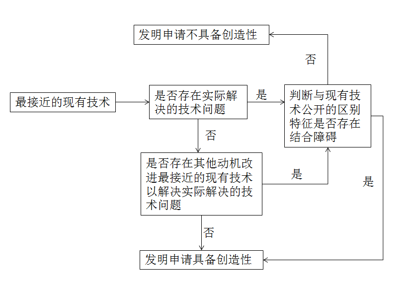 專利創(chuàng)造性判斷中技術問題的確定和應用