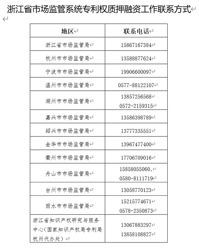 #晨報(bào)# 兩個(gè)月20.54億！知識(shí)產(chǎn)權(quán)質(zhì)押貸款助力浙江企業(yè)復(fù)工復(fù)產(chǎn)（內(nèi)附辦理電話專(zhuān)線）