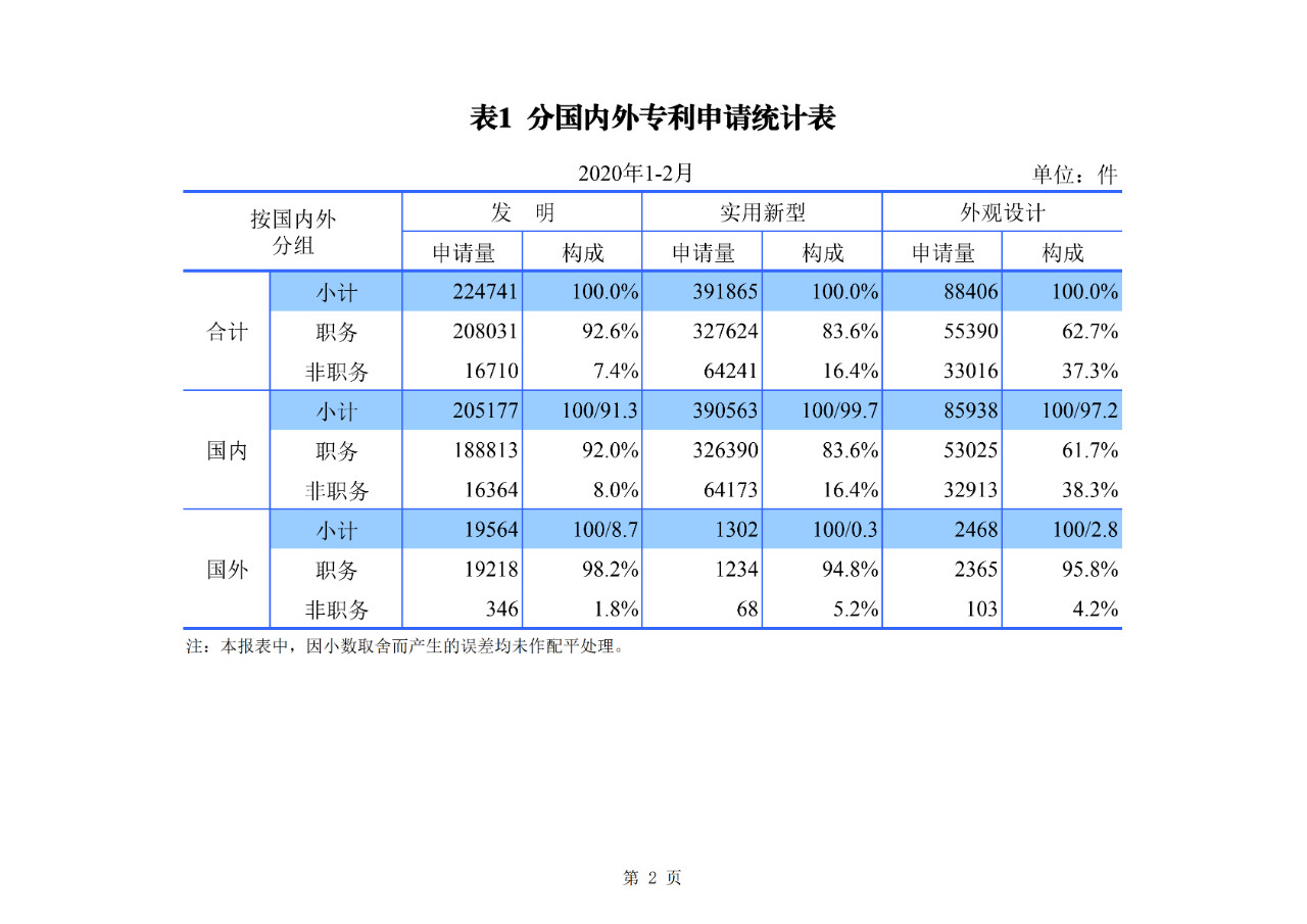 剛剛！國(guó)知局公布2020年1-2月專(zhuān)利、商標(biāo)、地理標(biāo)志等統(tǒng)計(jì)數(shù)據(jù)