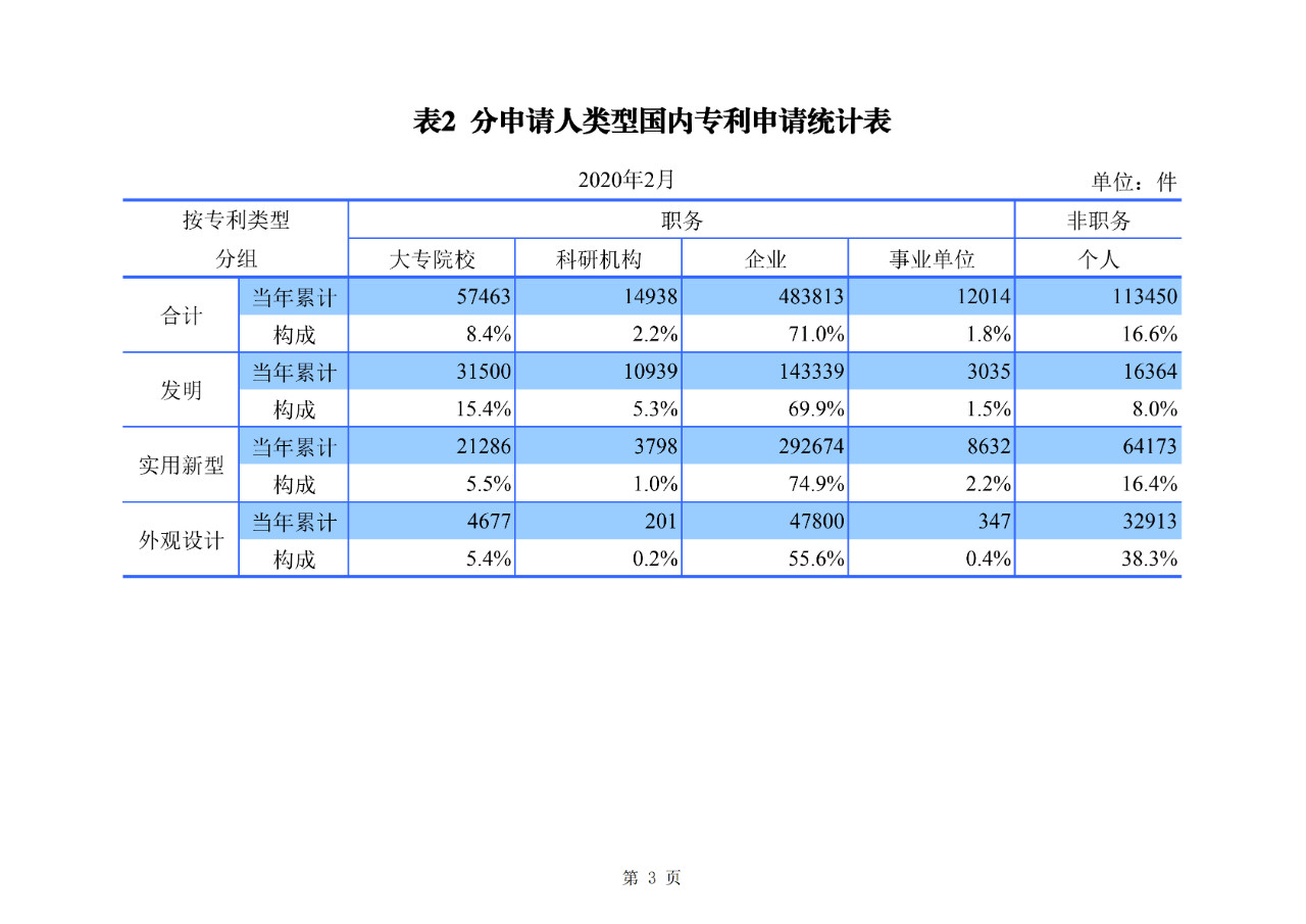 剛剛！國(guó)知局公布2020年1-2月專(zhuān)利、商標(biāo)、地理標(biāo)志等統(tǒng)計(jì)數(shù)據(jù)