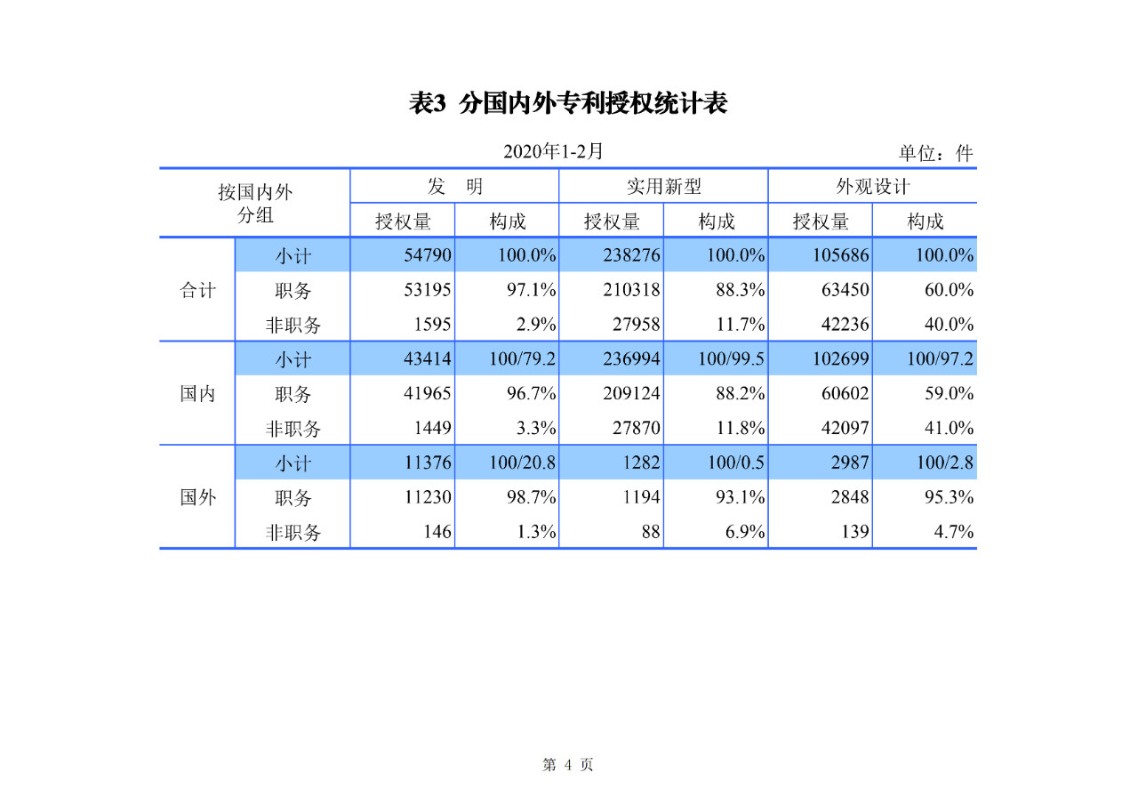 剛剛！國(guó)知局公布2020年1-2月專(zhuān)利、商標(biāo)、地理標(biāo)志等統(tǒng)計(jì)數(shù)據(jù)