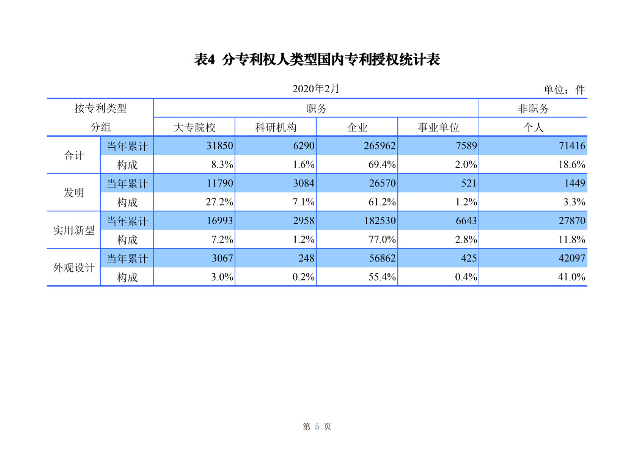 剛剛！國(guó)知局公布2020年1-2月專(zhuān)利、商標(biāo)、地理標(biāo)志等統(tǒng)計(jì)數(shù)據(jù)