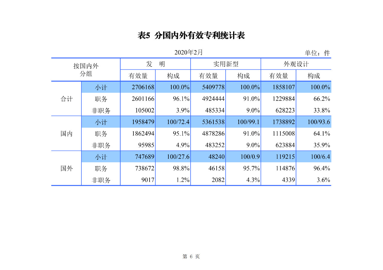 剛剛！國(guó)知局公布2020年1-2月專(zhuān)利、商標(biāo)、地理標(biāo)志等統(tǒng)計(jì)數(shù)據(jù)