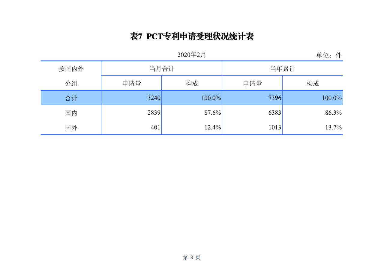 剛剛！國(guó)知局公布2020年1-2月專(zhuān)利、商標(biāo)、地理標(biāo)志等統(tǒng)計(jì)數(shù)據(jù)