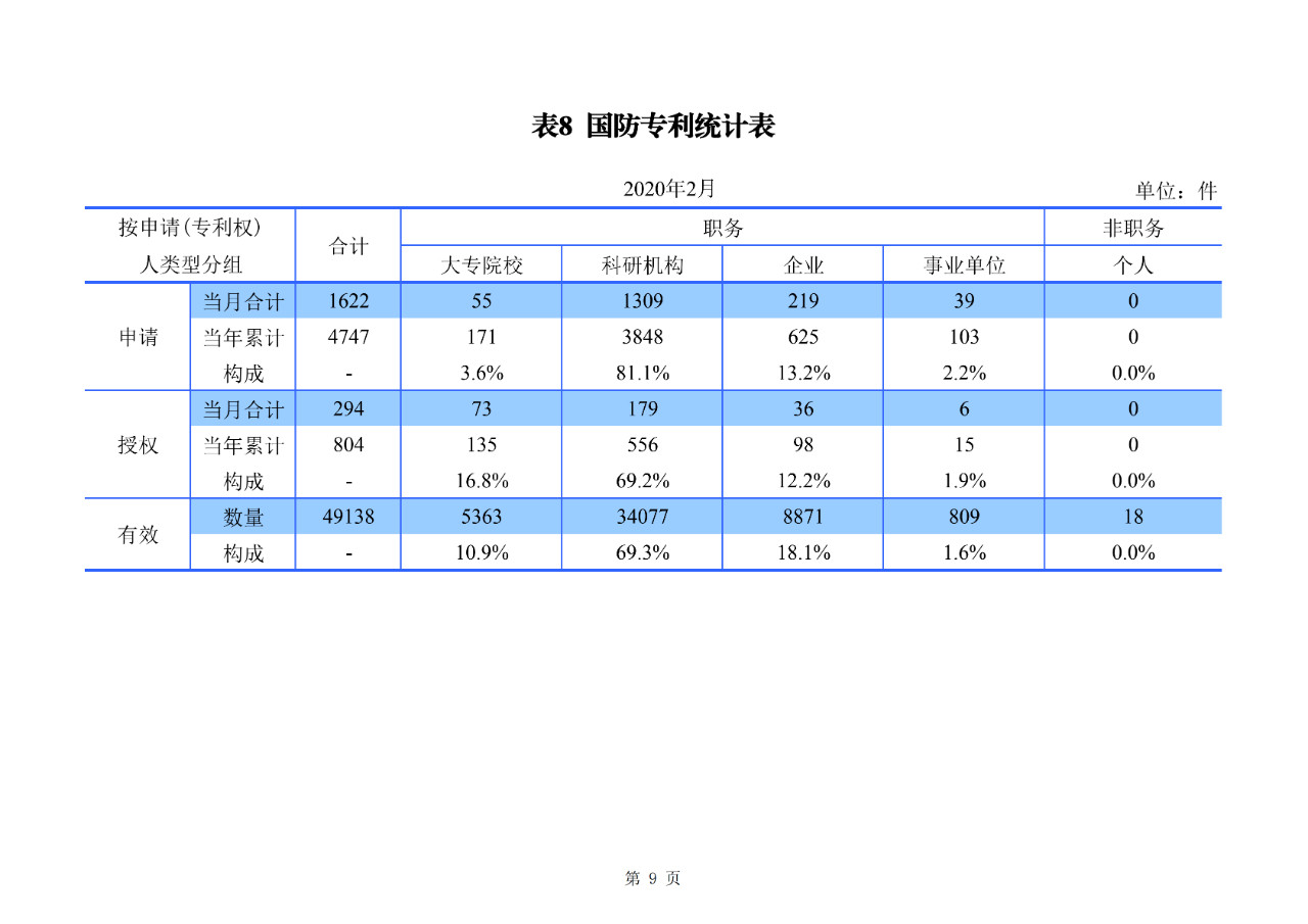 剛剛！國(guó)知局公布2020年1-2月專(zhuān)利、商標(biāo)、地理標(biāo)志等統(tǒng)計(jì)數(shù)據(jù)