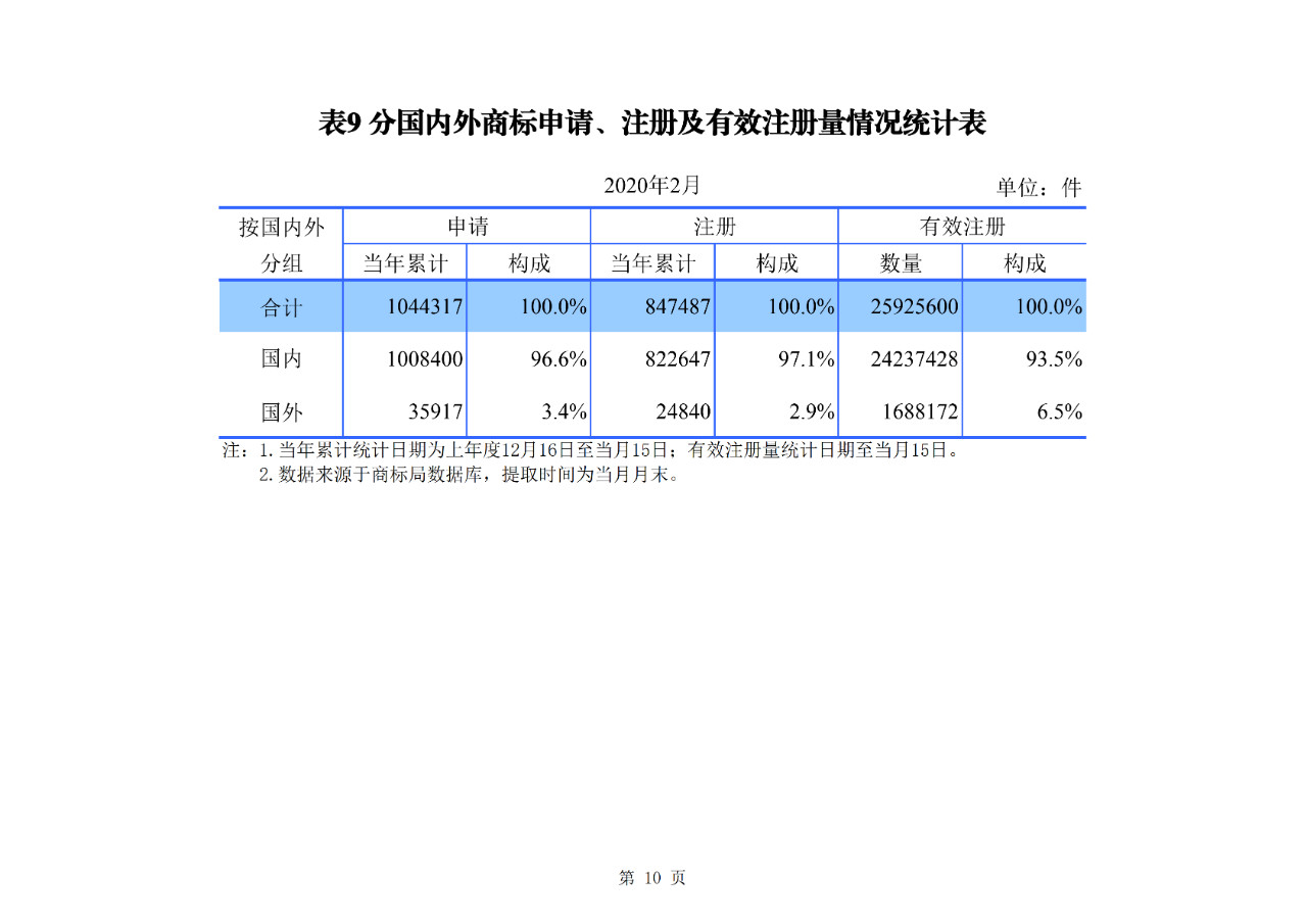 剛剛！國(guó)知局公布2020年1-2月專(zhuān)利、商標(biāo)、地理標(biāo)志等統(tǒng)計(jì)數(shù)據(jù)