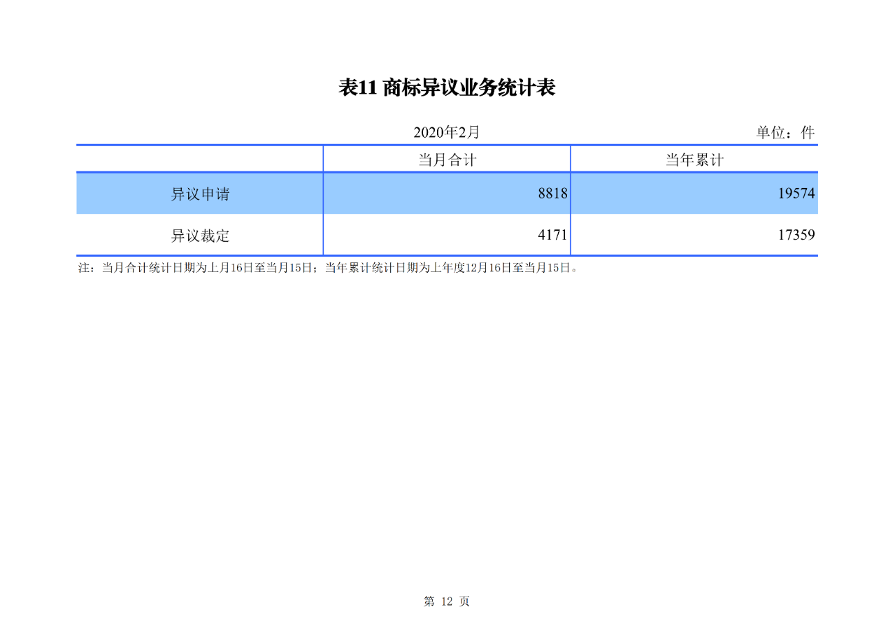 剛剛！國(guó)知局公布2020年1-2月專(zhuān)利、商標(biāo)、地理標(biāo)志等統(tǒng)計(jì)數(shù)據(jù)