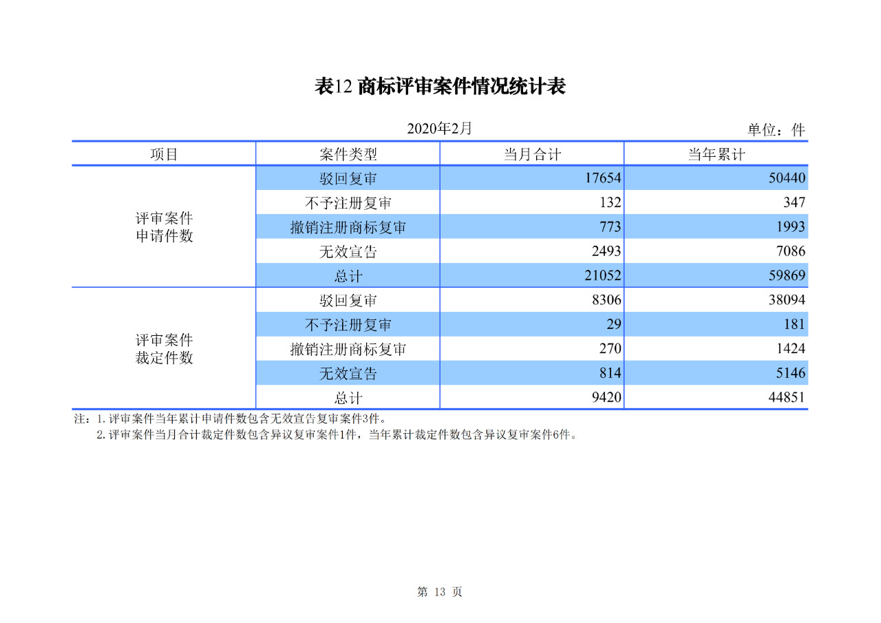 剛剛！國(guó)知局公布2020年1-2月專(zhuān)利、商標(biāo)、地理標(biāo)志等統(tǒng)計(jì)數(shù)據(jù)