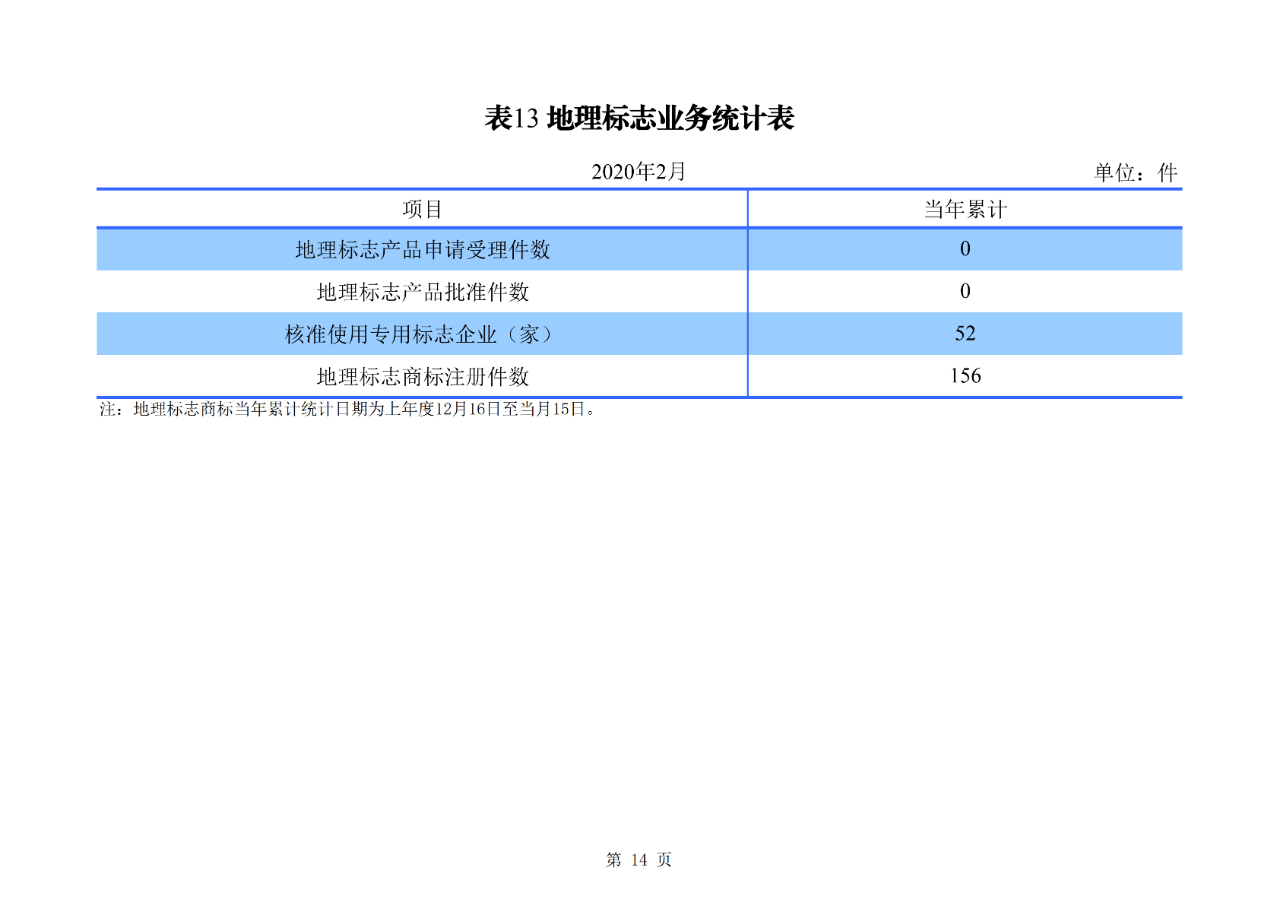 剛剛！國(guó)知局公布2020年1-2月專(zhuān)利、商標(biāo)、地理標(biāo)志等統(tǒng)計(jì)數(shù)據(jù)