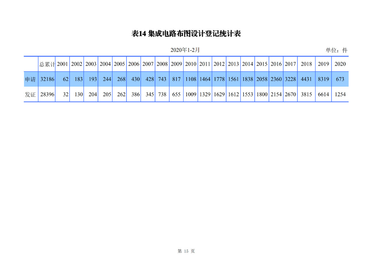 剛剛！國(guó)知局公布2020年1-2月專(zhuān)利、商標(biāo)、地理標(biāo)志等統(tǒng)計(jì)數(shù)據(jù)