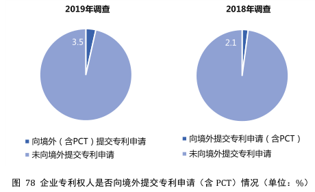 要點提煉！2019年中國專利調(diào)查報告分析