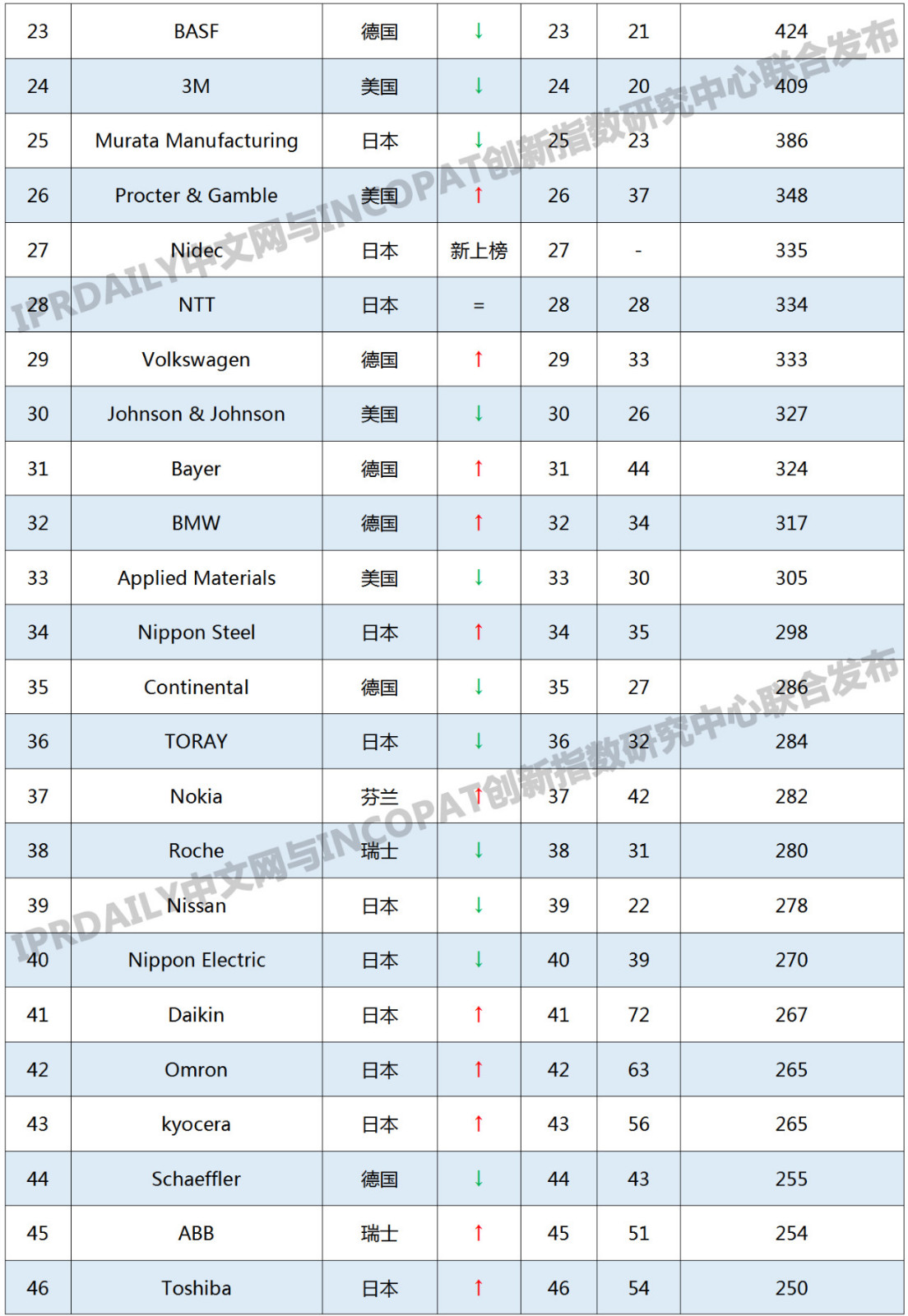 2019年國外企業(yè)「PCT中國國家階段」專利申請排行榜(TOP100)