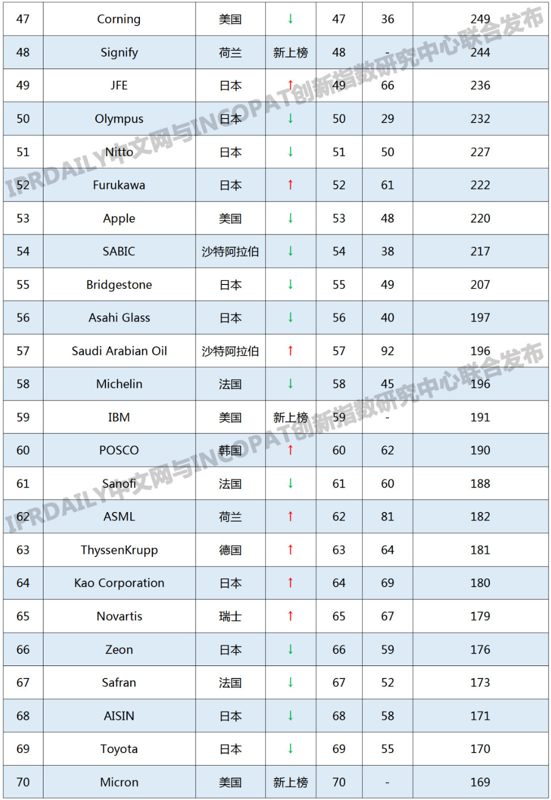 2019年國外企業(yè)「PCT中國國家階段」專利申請排行榜(TOP100)