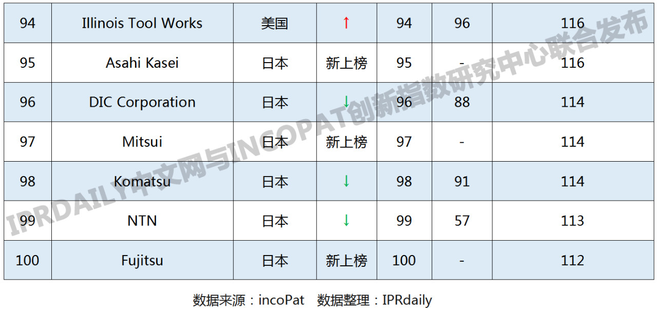 2019年國外企業(yè)「PCT中國國家階段」專利申請排行榜(TOP100)