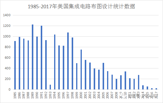 淺析集成電路布圖設計在中國知識產(chǎn)權(quán)發(fā)展中對芯片設計企業(yè)的重要性