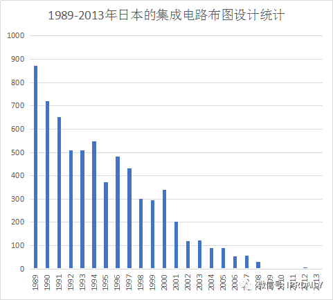 淺析集成電路布圖設計在中國知識產(chǎn)權(quán)發(fā)展中對芯片設計企業(yè)的重要性