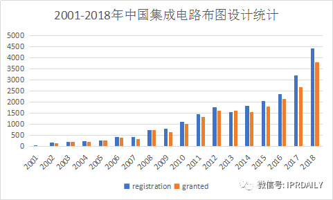 淺析集成電路布圖設計在中國知識產(chǎn)權(quán)發(fā)展中對芯片設計企業(yè)的重要性