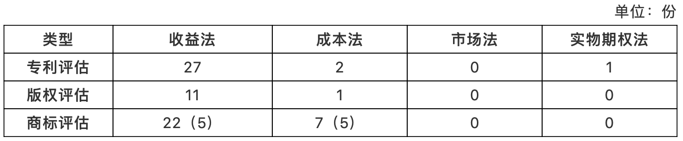 上市公司知識產(chǎn)權(quán)價值評估案例實證分析