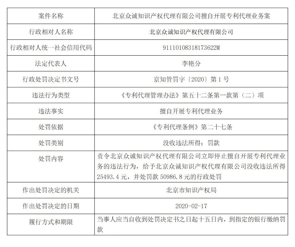 合計(jì)罰款10萬(wàn)多元！北京廣東處罰擅自開展專利代理業(yè)務(wù)機(jī)構(gòu)！