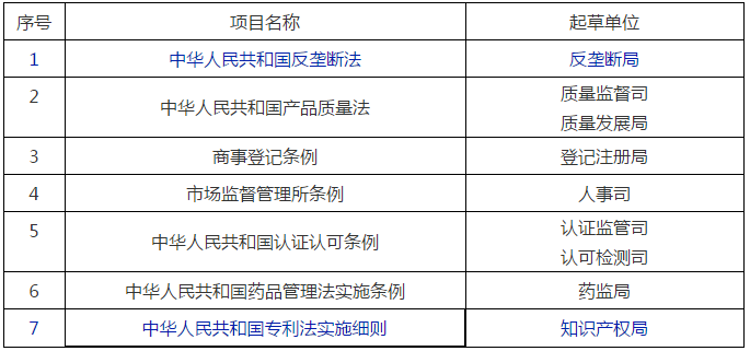 國家市場監(jiān)管總局2020年立法工作計劃！包括專利、商標、商業(yè)秘密等部門規(guī)章