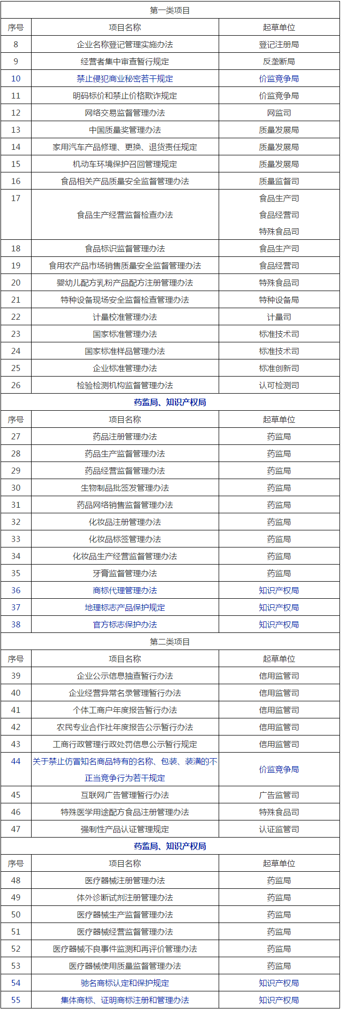 國家市場監(jiān)管總局2020年立法工作計劃！包括專利、商標、商業(yè)秘密等部門規(guī)章