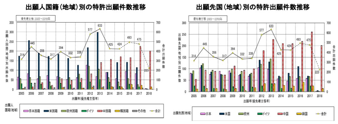 日本專利局發(fā)布高關(guān)注度技術(shù)專利及市場趨勢報告