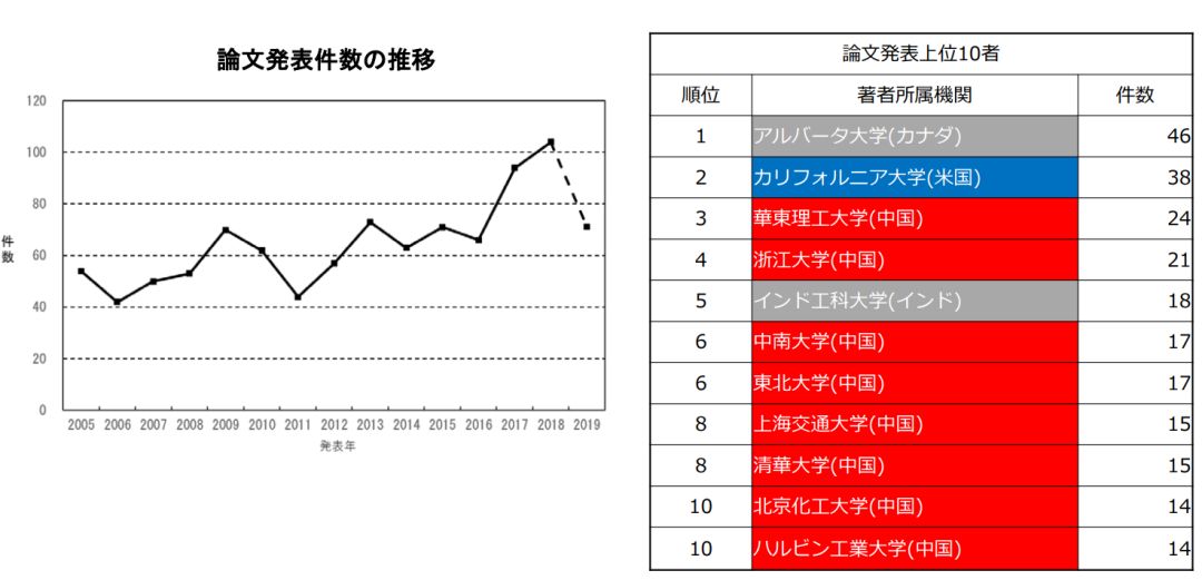 日本專利局發(fā)布高關(guān)注度技術(shù)專利及市場趨勢報告