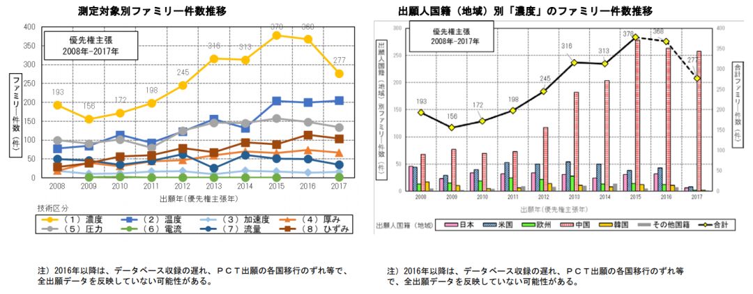 日本專利局發(fā)布高關(guān)注度技術(shù)專利及市場趨勢報告