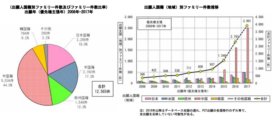 日本專利局發(fā)布高關(guān)注度技術(shù)專利及市場趨勢報告