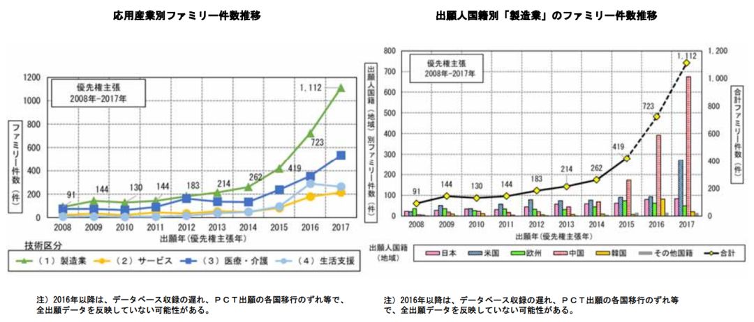 日本專利局發(fā)布高關(guān)注度技術(shù)專利及市場趨勢報告