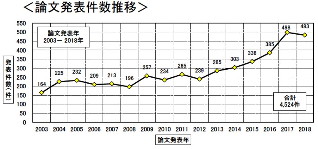 日本專利局發(fā)布高關(guān)注度技術(shù)專利及市場趨勢報告