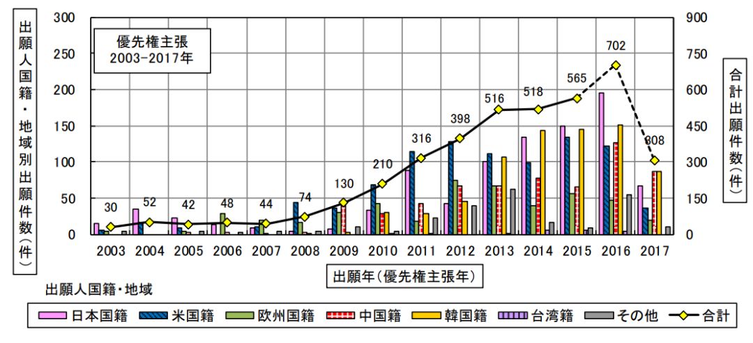 日本專利局發(fā)布高關(guān)注度技術(shù)專利及市場趨勢報告