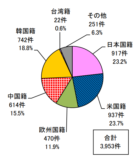 日本專利局發(fā)布高關(guān)注度技術(shù)專利及市場趨勢報告