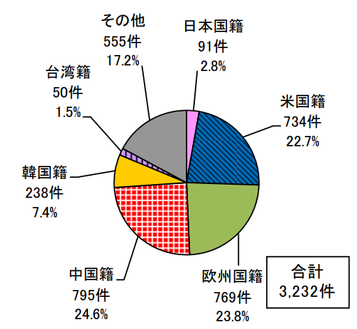 日本專利局發(fā)布高關(guān)注度技術(shù)專利及市場趨勢報告