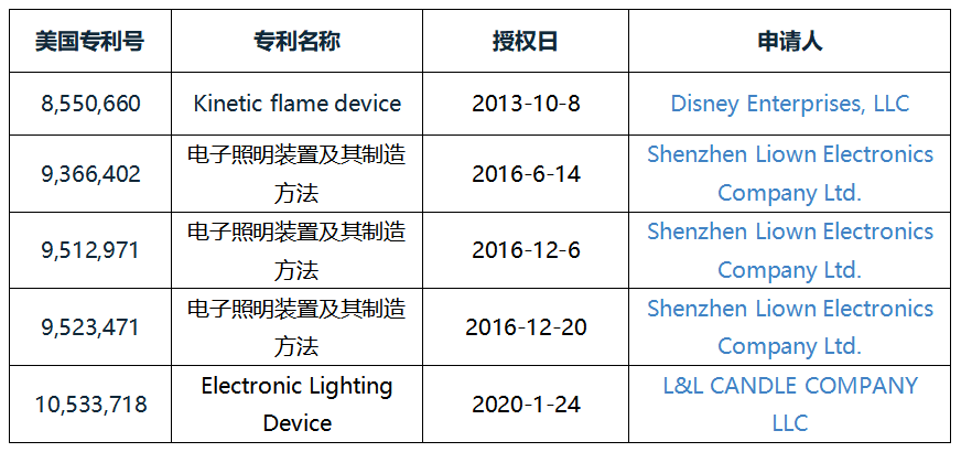 美國國際貿(mào)易委員會對電子蠟燭及其組件產(chǎn)品發(fā)起337調(diào)查，12家中企涉案