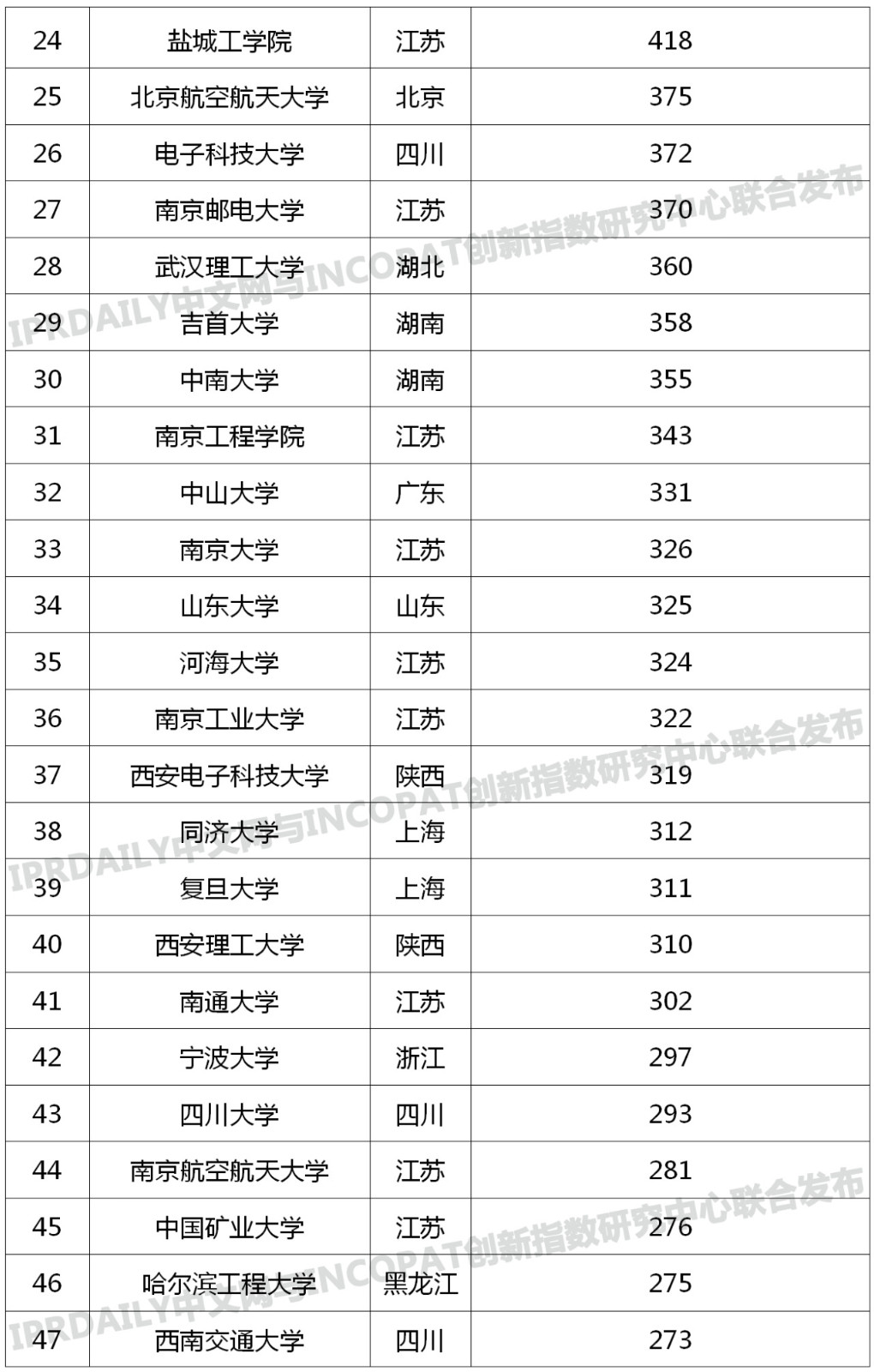 中國高校專利轉(zhuǎn)讓排行榜（TOP100）