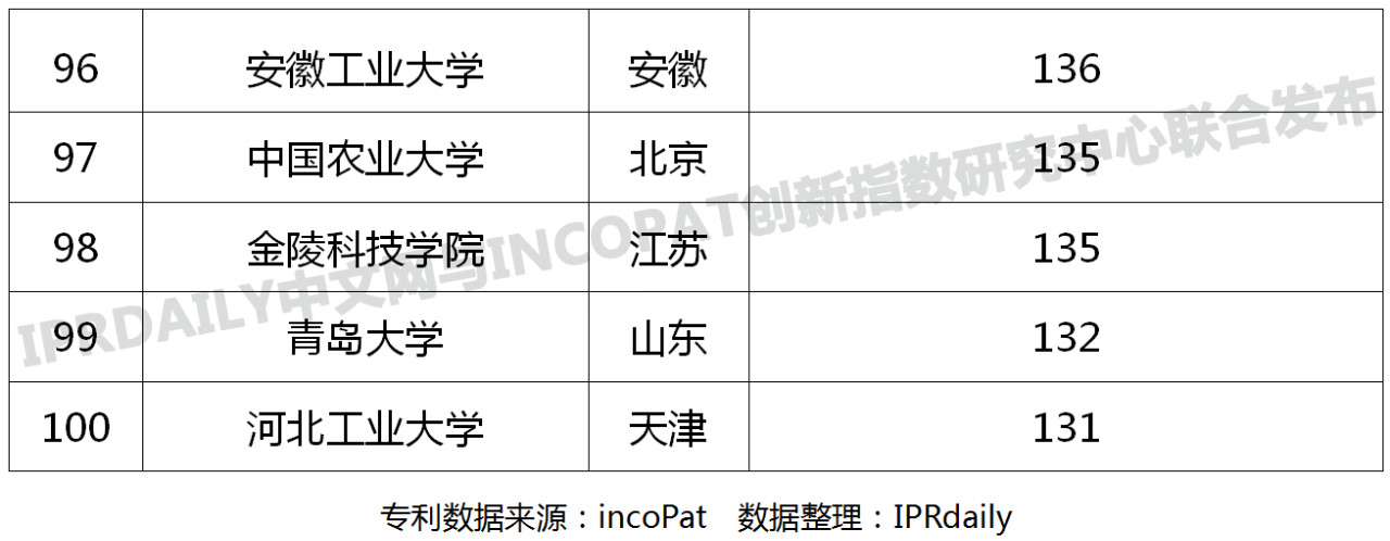 中國高校專利轉(zhuǎn)讓排行榜（TOP100）