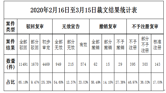 2020年第3期商標(biāo)評(píng)審案件審理情況月報(bào)（全文）