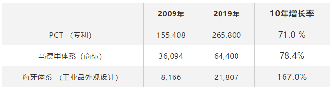 58990件！2019年中國PCT國際專利申請量超過美國，躍居世界第一