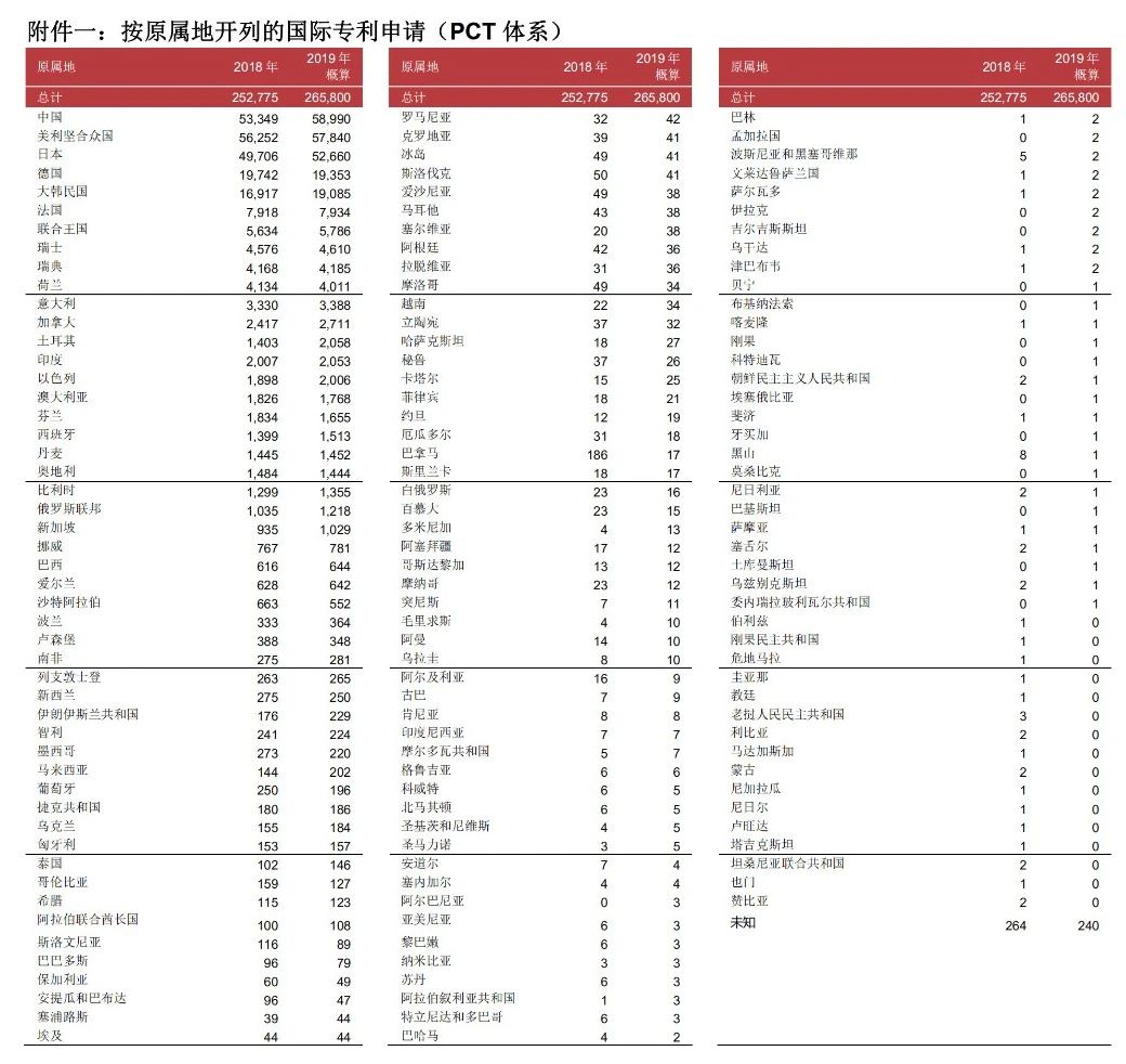 58990件！2019年中國PCT國際專利申請量超過美國，躍居世界第一