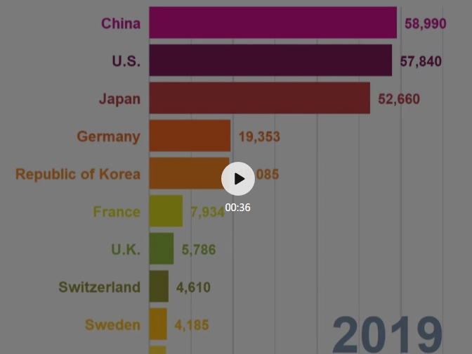 58990件！2019年中國PCT國際專利申請量超過美國，躍居世界第一