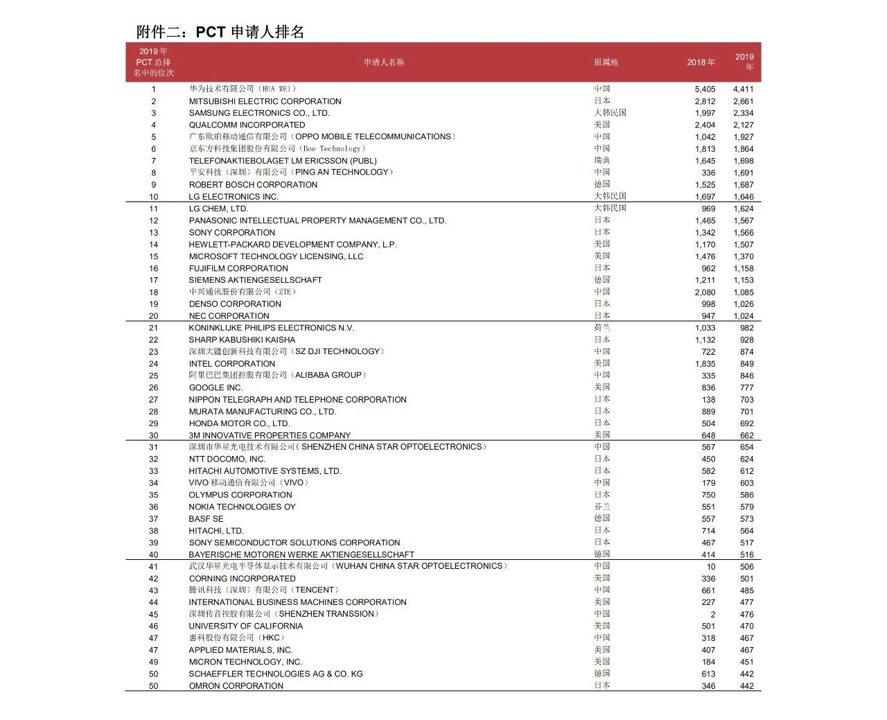 58990件！2019年中國PCT國際專利申請量超過美國，躍居世界第一