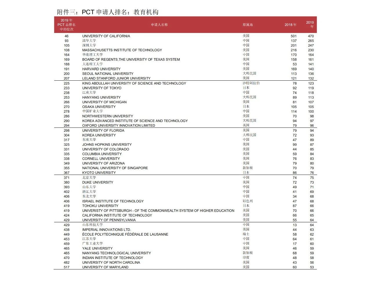 58990件！2019年中國PCT國際專利申請量超過美國，躍居世界第一