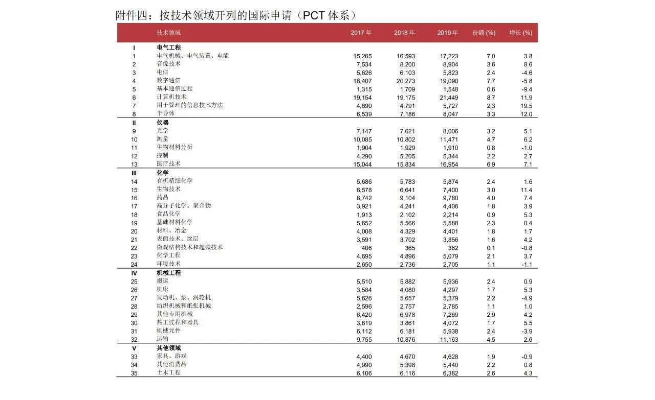 58990件！2019年中國PCT國際專利申請量超過美國，躍居世界第一