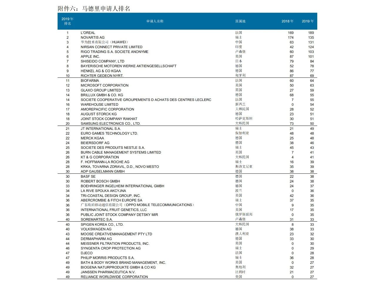 58990件！2019年中國PCT國際專利申請量超過美國，躍居世界第一