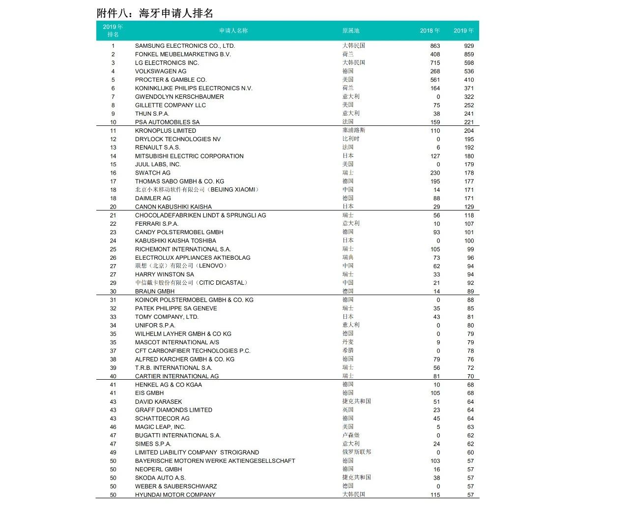 58990件！2019年中國PCT國際專利申請量超過美國，躍居世界第一