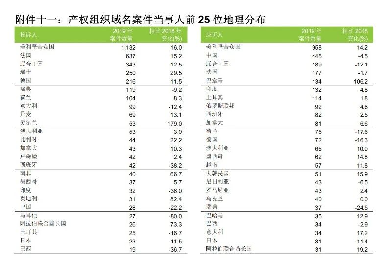 58990件！2019年中國PCT國際專利申請量超過美國，躍居世界第一