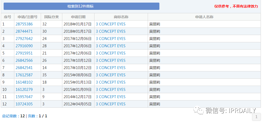 三熹玉 VS 第三眼，誰的“3CE”商標(biāo)？