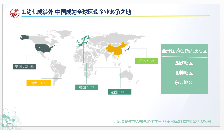 #晨報#當醫(yī)藥“邂逅”專利：北京知產(chǎn)法院五年醫(yī)藥專利數(shù)據(jù)傳遞這些信息；46家！濟寧第一批知識產(chǎn)權重點聯(lián)系單位庫有這些