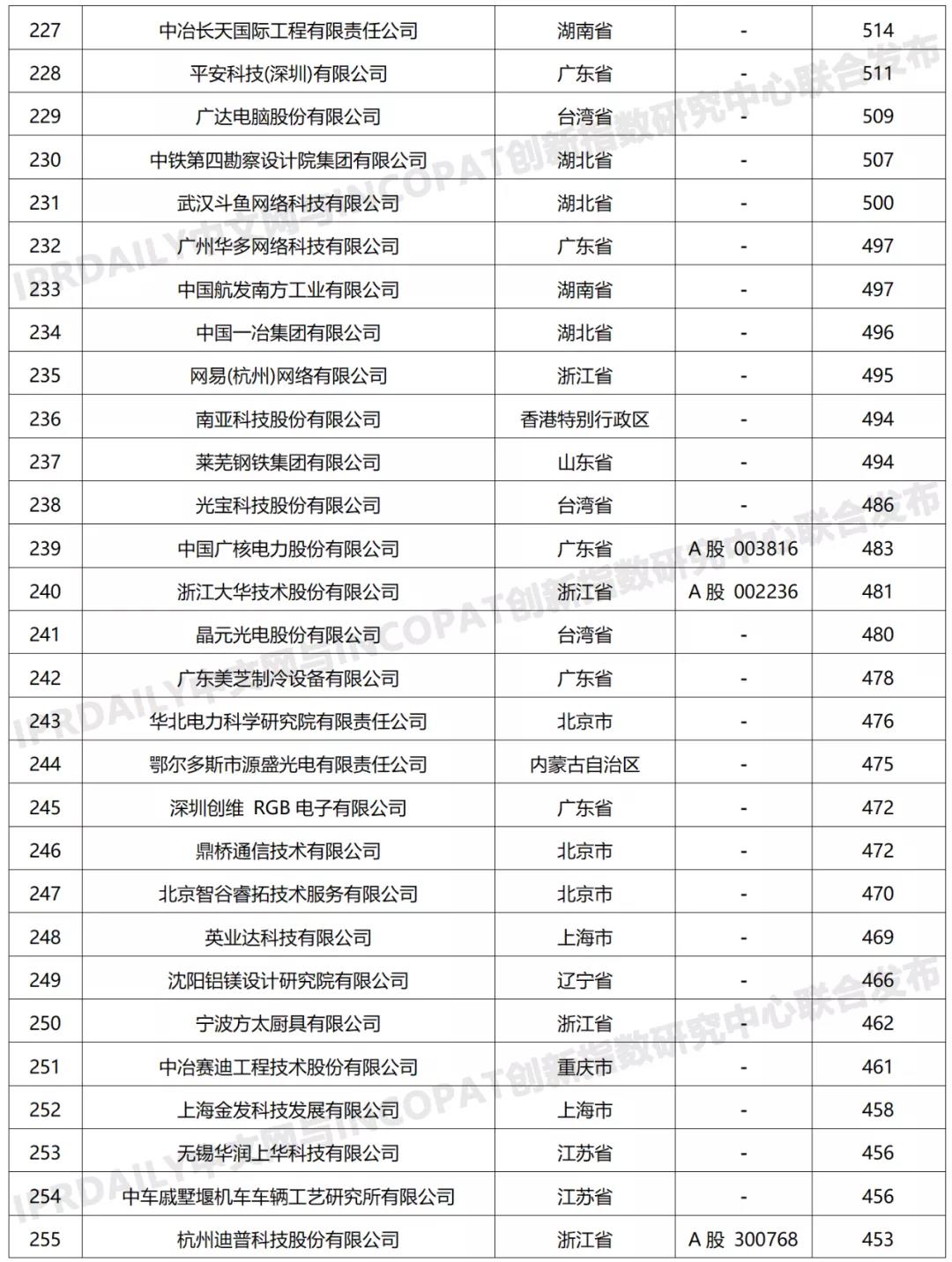 科創(chuàng)屬性有效發(fā)明專利50項(xiàng)以上入榜企業(yè)名單